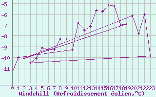 Courbe du refroidissement olien pour Les Diablerets