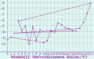 Courbe du refroidissement olien pour Moleson (Sw)
