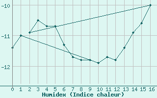 Courbe de l'humidex pour Resolute Cs