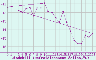 Courbe du refroidissement olien pour Finsevatn