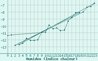 Courbe de l'humidex pour Moleson (Sw)