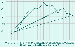Courbe de l'humidex pour Corvatsch
