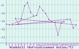 Courbe du refroidissement olien pour Kilpisjarvi Saana