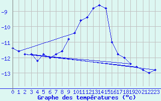 Courbe de tempratures pour Pian Rosa (It)