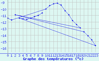 Courbe de tempratures pour Grand Saint Bernard (Sw)
