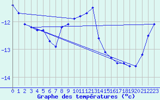 Courbe de tempratures pour Kredarica