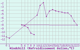 Courbe du refroidissement olien pour Selonnet (04)