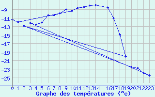 Courbe de tempratures pour Sihcajavri