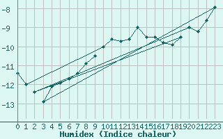 Courbe de l'humidex pour Jungfraujoch (Sw)