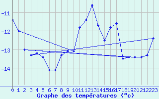 Courbe de tempratures pour Titlis