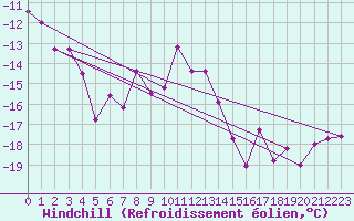 Courbe du refroidissement olien pour Eggishorn
