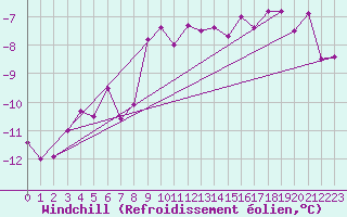 Courbe du refroidissement olien pour Galzig