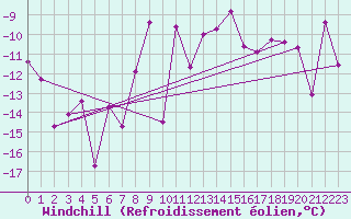 Courbe du refroidissement olien pour Ischgl / Idalpe