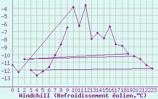 Courbe du refroidissement olien pour Villacher Alpe