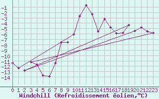 Courbe du refroidissement olien pour Guetsch