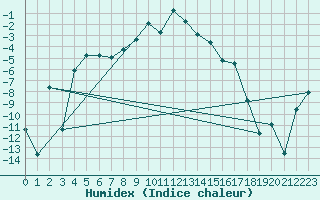Courbe de l'humidex pour Nikkaluokta