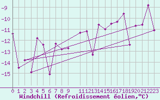 Courbe du refroidissement olien pour Skamdal