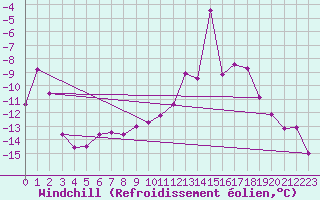Courbe du refroidissement olien pour Chopok
