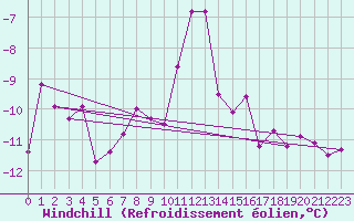 Courbe du refroidissement olien pour Moleson (Sw)