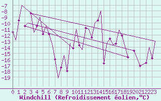 Courbe du refroidissement olien pour Bardufoss