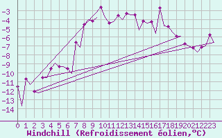 Courbe du refroidissement olien pour Visby Flygplats