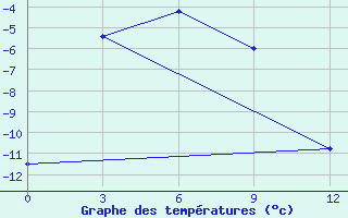 Courbe de tempratures pour Jubilejnaja