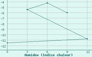 Courbe de l'humidex pour Jubilejnaja