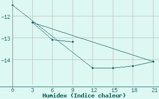 Courbe de l'humidex pour Jaksa