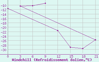 Courbe du refroidissement olien pour Vorkuta