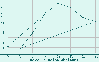 Courbe de l'humidex pour Ohony