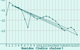 Courbe de l'humidex pour Rantasalmi Rukkasluoto