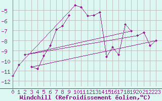 Courbe du refroidissement olien pour Weissfluhjoch