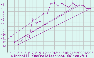 Courbe du refroidissement olien pour Weissfluhjoch
