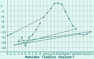 Courbe de l'humidex pour Kise Pa Hedmark