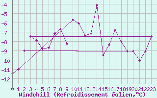 Courbe du refroidissement olien pour Bealach Na Ba No2