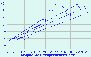 Courbe de tempratures pour Susendal-Bjormo