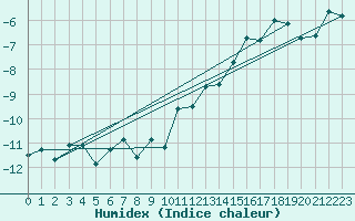 Courbe de l'humidex pour Grand Saint Bernard (Sw)
