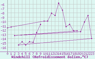 Courbe du refroidissement olien pour Corvatsch