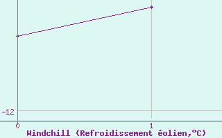 Courbe du refroidissement olien pour Sonnblick - Autom.