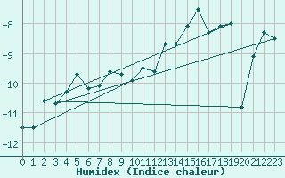 Courbe de l'humidex pour Stora Sjoefallet