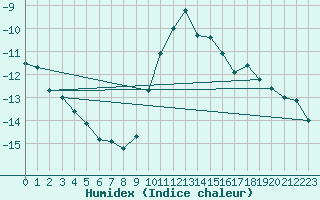 Courbe de l'humidex pour Scuol