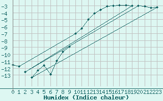 Courbe de l'humidex pour Ble / Mulhouse (68)