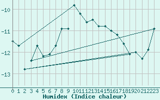 Courbe de l'humidex pour Moleson (Sw)