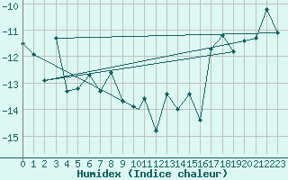 Courbe de l'humidex pour Mehamn