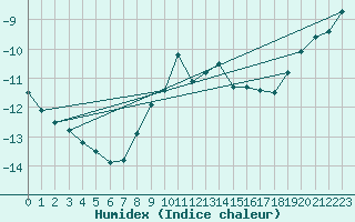 Courbe de l'humidex pour Eggishorn