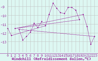 Courbe du refroidissement olien pour La Fretaz (Sw)