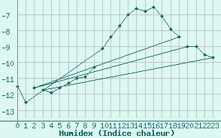 Courbe de l'humidex pour Limoges (87)