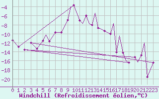 Courbe du refroidissement olien pour Leknes