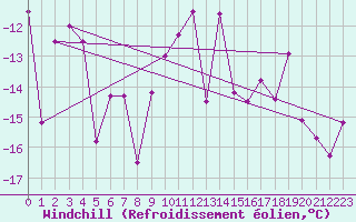 Courbe du refroidissement olien pour Skamdal