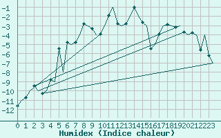 Courbe de l'humidex pour Storkmarknes / Skagen